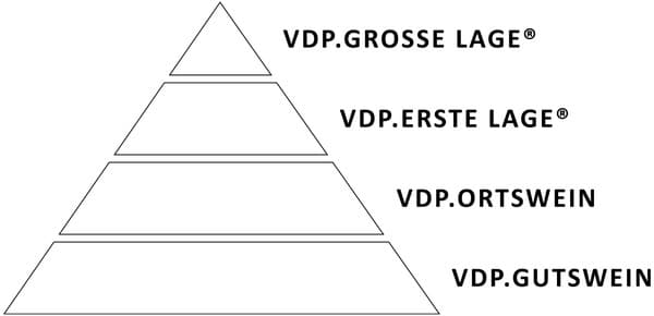VDP-klassifikasjonsnivåene. Kilde: VDP.DE.