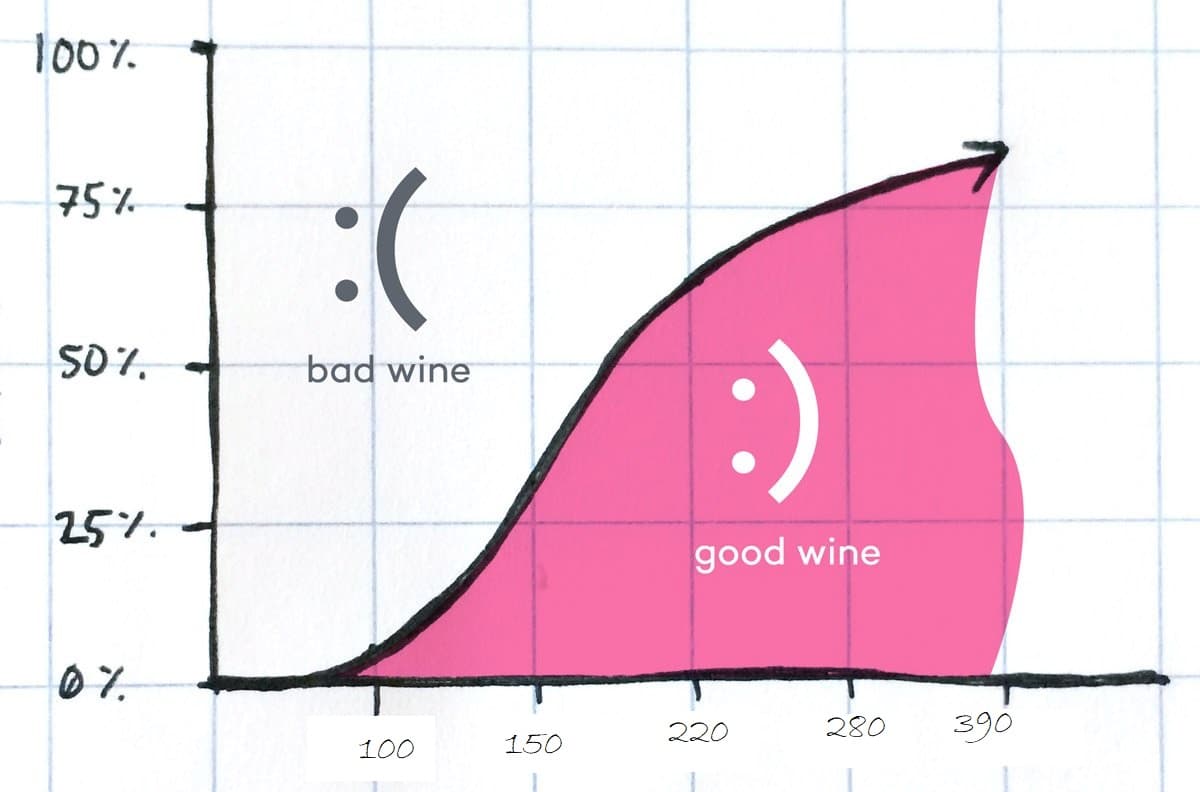 Sammenhengen mellom pris og sannsynligheten for å oppleve en god vin. Kilde: Wine Folly.